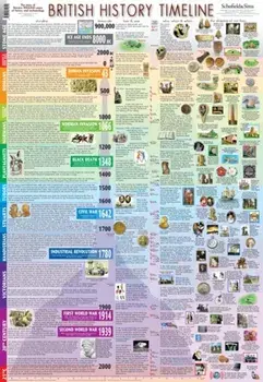 British History Timeline Poster, Poster/***