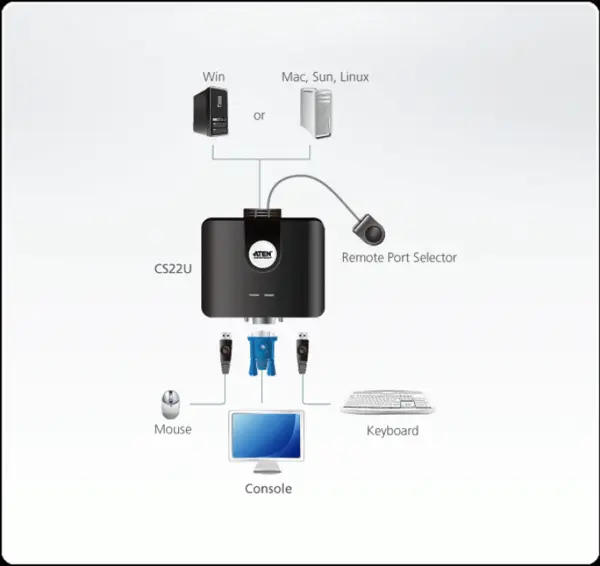 Distribuitor KVM USB VGA 2 porturi, ATEN CS22U