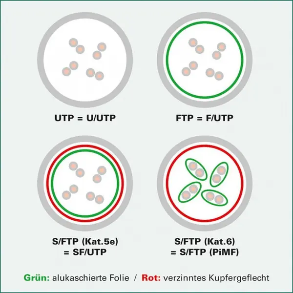 Roline Cablu de retea RJ45 S / FTP- (PiMF-) Cat.8 LSOH fir solid Galben 2m, Roline 21.15.1852